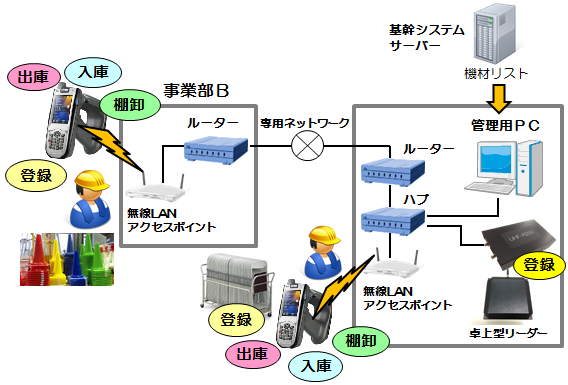 導入実績 機材レンタル管理システム Rfidハンディースキャナ対応 株式会社システムプラン