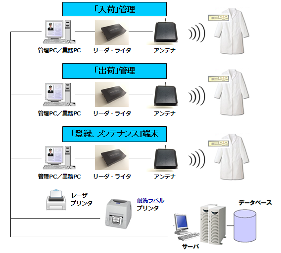 システムの構成